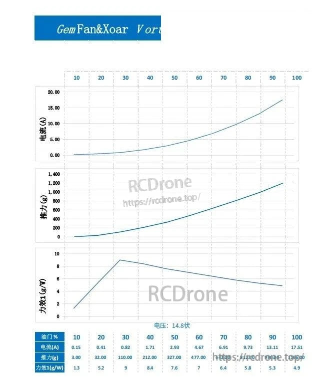 Gemfan/Xoar Vortex performance test chart with line graphs and data table