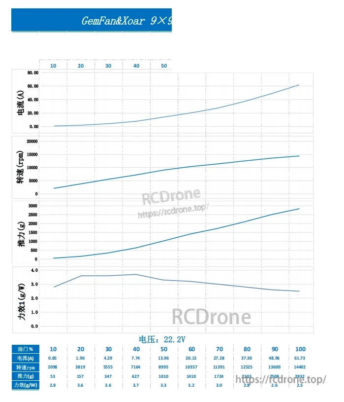 Performance test chart graphic for Gemfan 9x9 propeller, showing multiple plotted curves