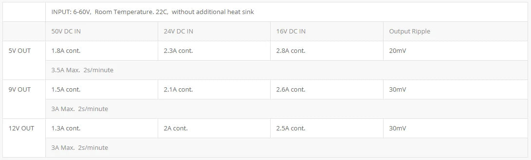 INPUT: 6-60V, Room Temperature: 22C, without additional heat sink