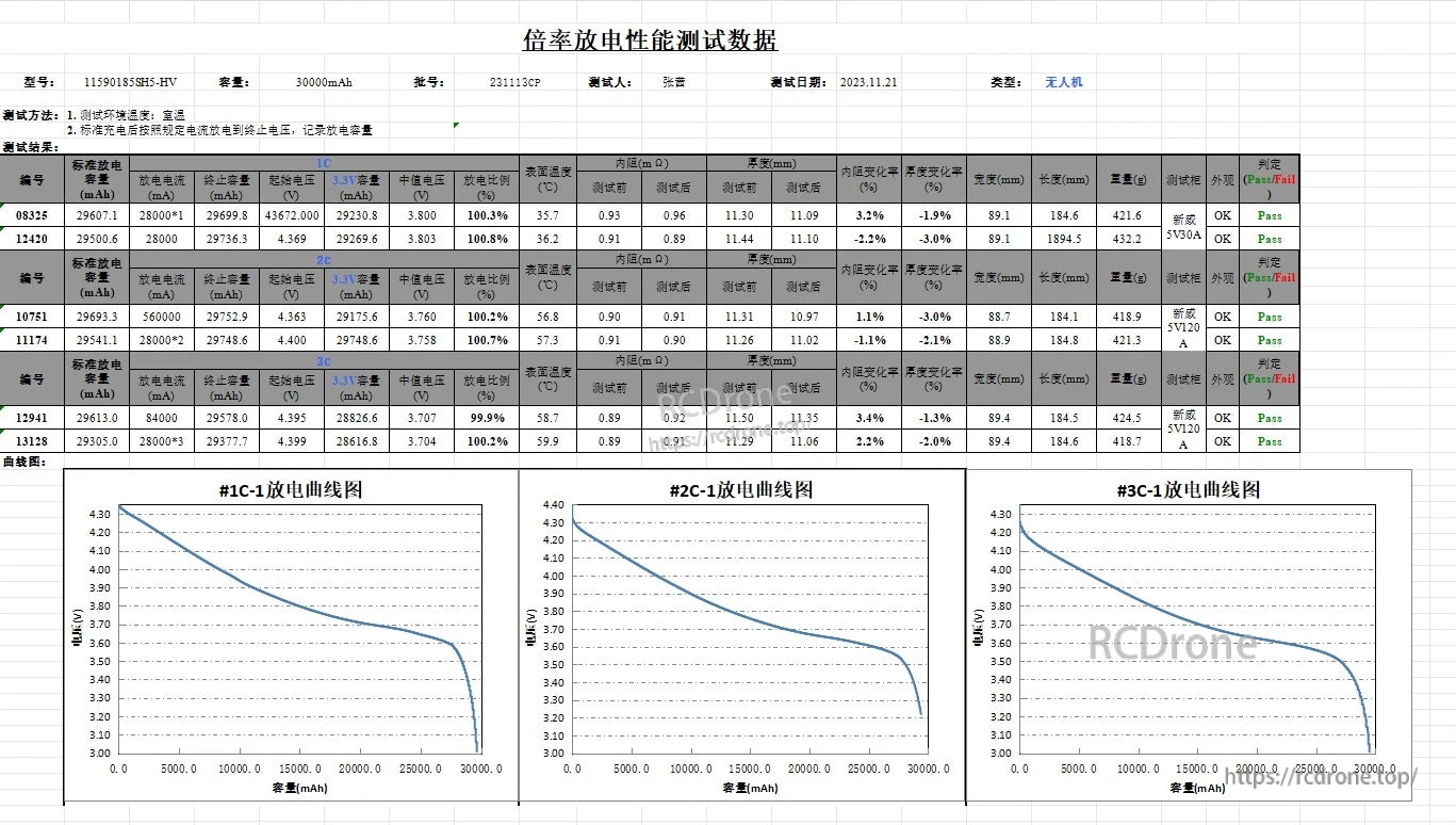 Battery test data table with discharge curve charts for HRB 30000mAh 6S semi-solid LiPo battery