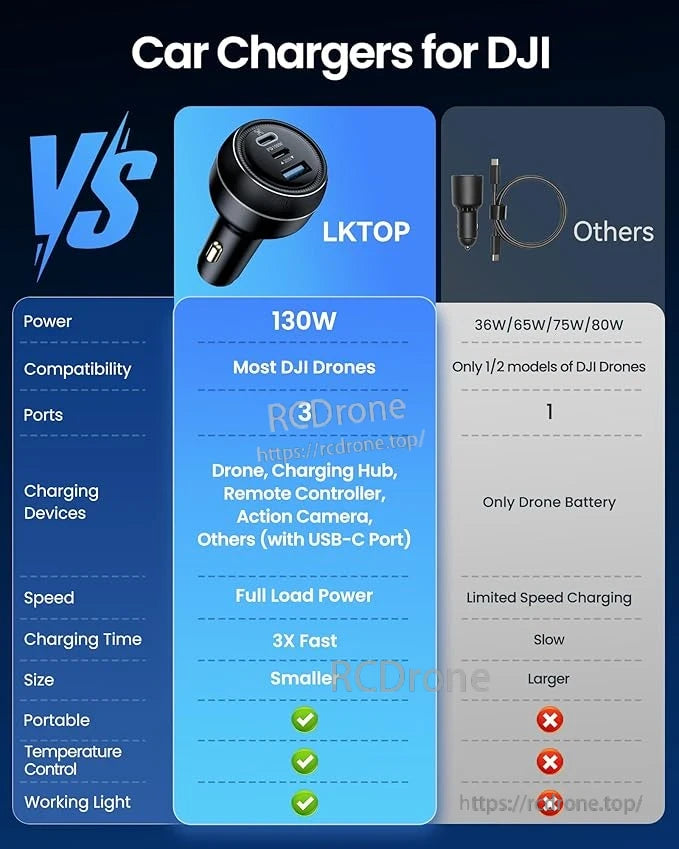 LKTOP 130W Drone Car Charger, LKTOP 130W car charger offers fast, compact, multi-port charging with temperature control and a light, excelling in compatibility and features for most DJI drones.