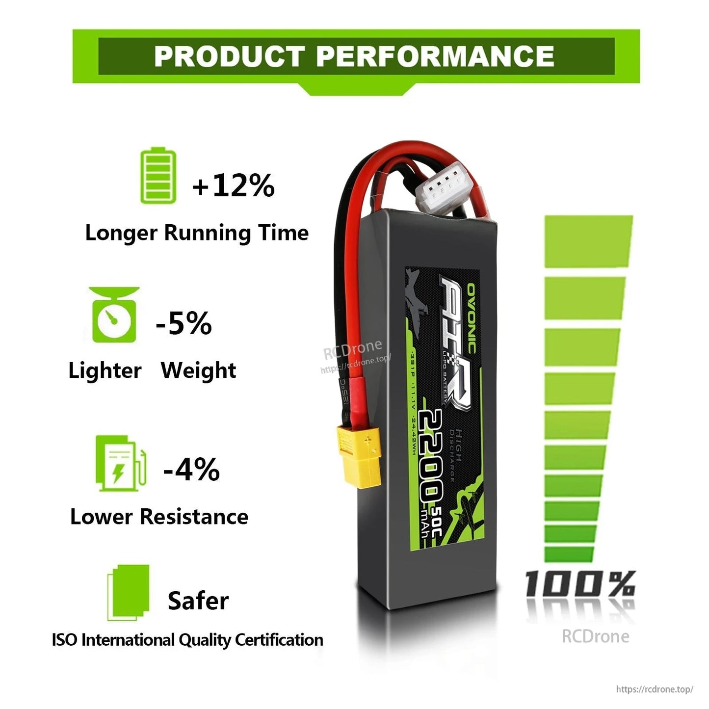 Product performance infographic for Ovonic 2200mAh LiPo battery showing runtime, weight and resistance icons