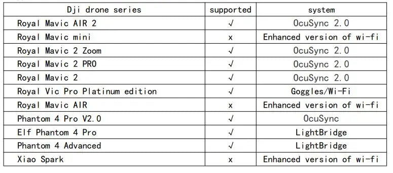 Dji drone series supported system Roya Mavic AIR 2 OcuSync 2.