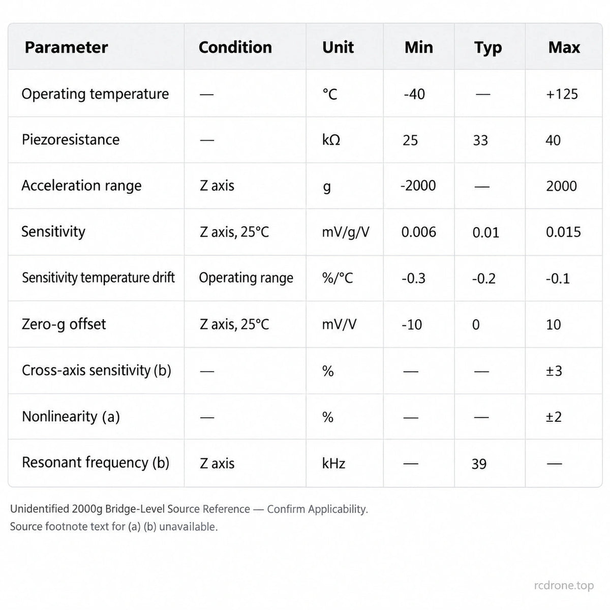 Separate unidentified2000g bridge-level source table; applicability requires confirmation