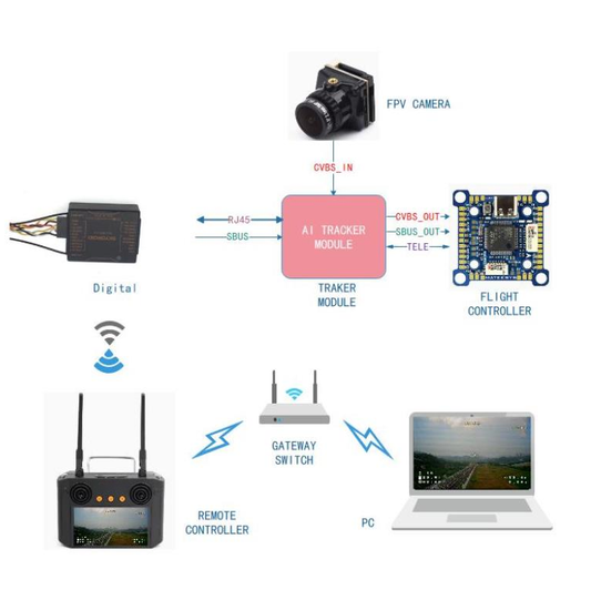 Drone AI Intelligent Tracking Module: Precise Target Tracking and Long-Distance Control