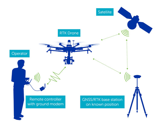 Exploring Drone Positioning Systems: GPS, GNSS, RTK, and PPK