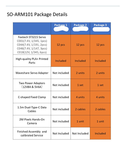 SO-ARM101 offers three 12-servo packages; Package 3 includes full assembly, calibration, and extra accessories; Packages 1 and 2 differ in components.