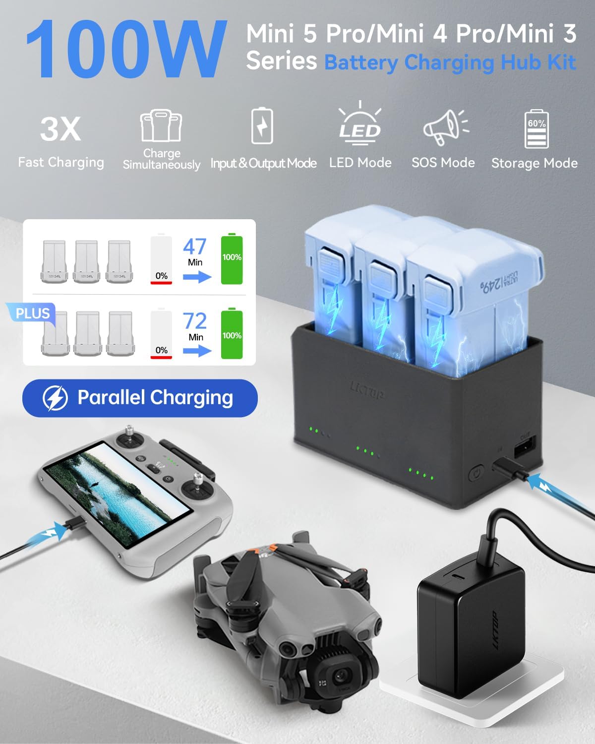 100W hub charges three DJI Mini 3/4/5 Pro batteries at once with fast, parallel charging and multiple modes.