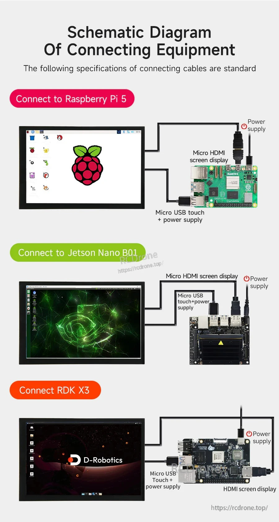 Connection guide illustrating HDMI for video and Micro USB for touch/power when used with Pi, Jetson, or RDK X3