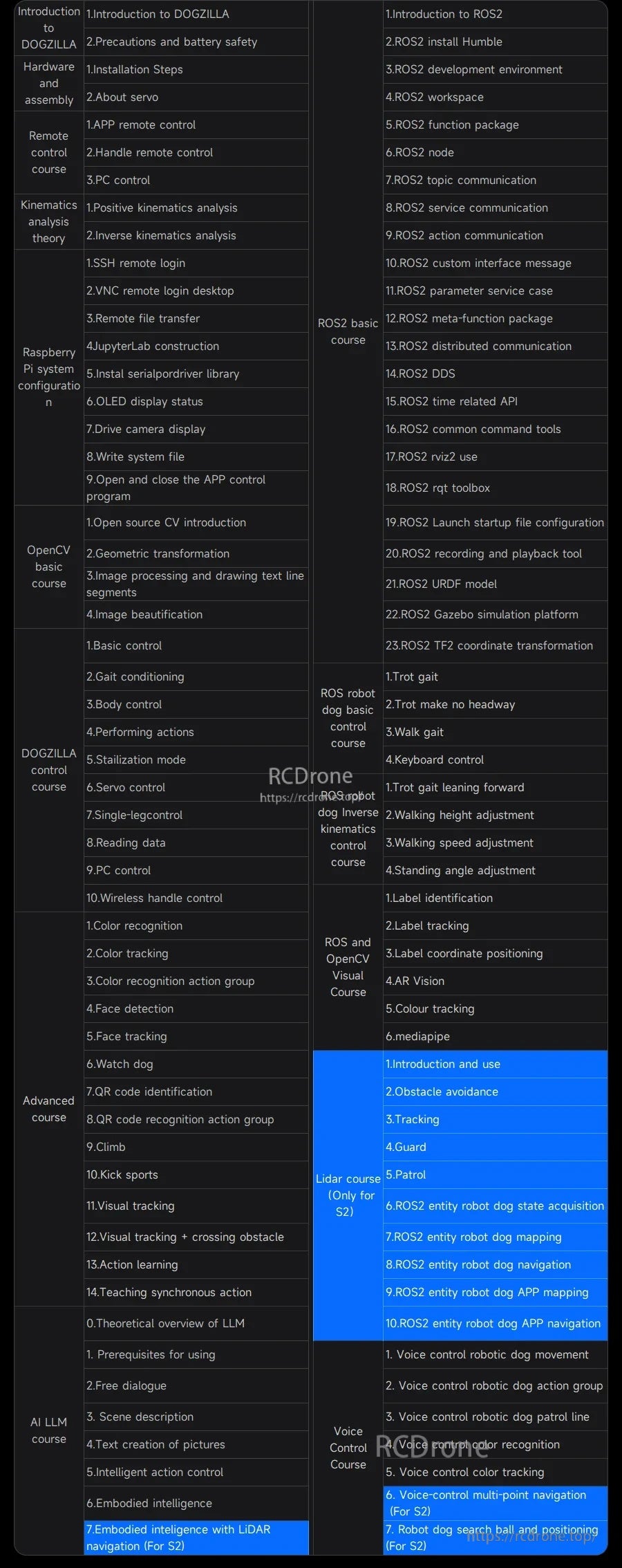Feature list screenshot for Yahboom DOGZILLA S1/S2 12DOF AI robot, including ROS2, OpenCV and tracking modes