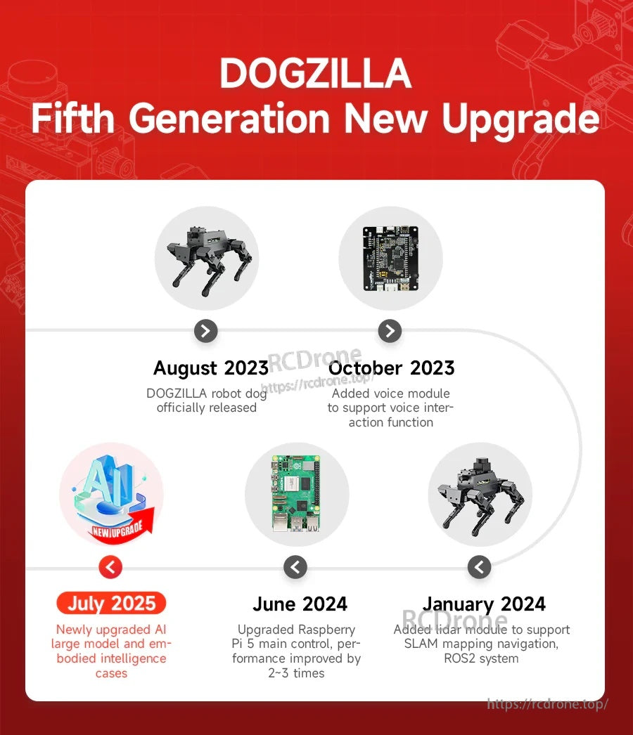 DOGZILLA product evolution timeline highlighting upgrades for AI, voice module, Raspberry Pi 5, and LiDAR (S2)