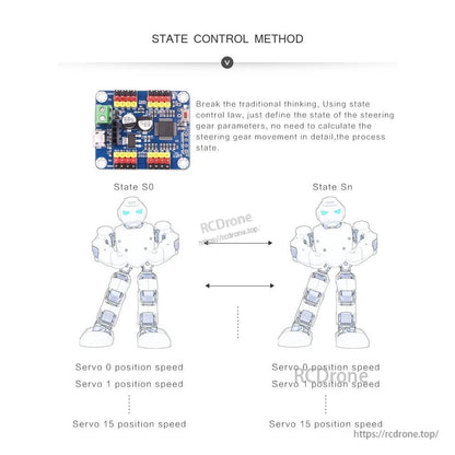 State control method application diagram with humanoid robot example and multiple servo position/speed states