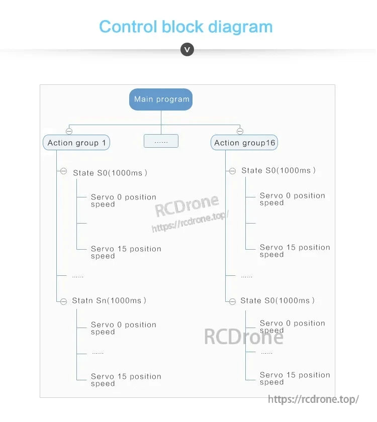 Control block diagram showing main program, 16 action groups, and timed states with servo position and speed settings