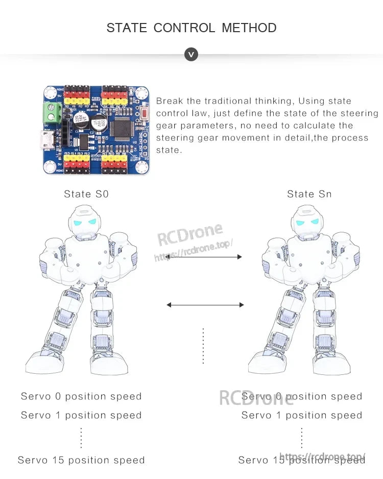 State control method illustration for organizing servo positions and speeds from state S0 to Sn