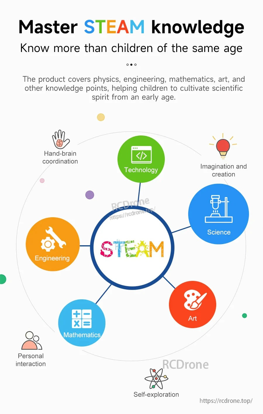 STEAM education infographic with Technology at the center, linked to Science, Engineering, Art and Mathematics