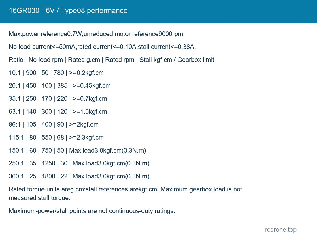 16GR030 - 6V / Type08 performance