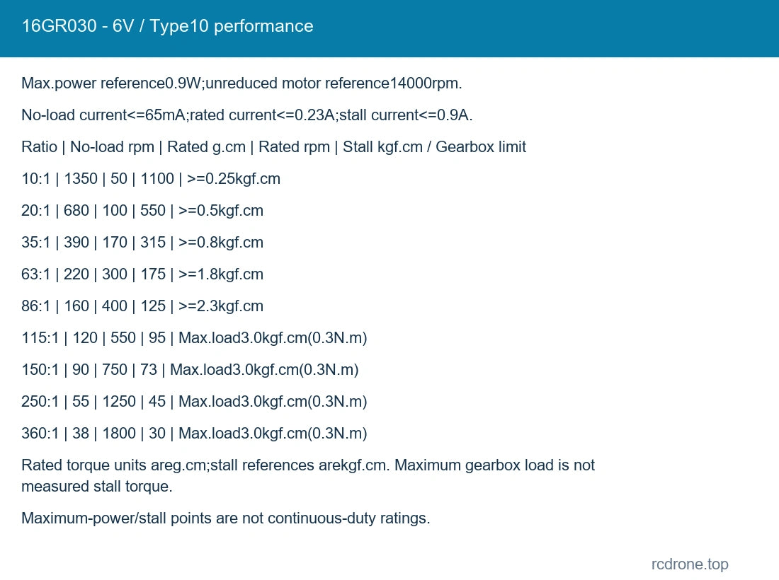 16GR030 - 6V / Type10 performance