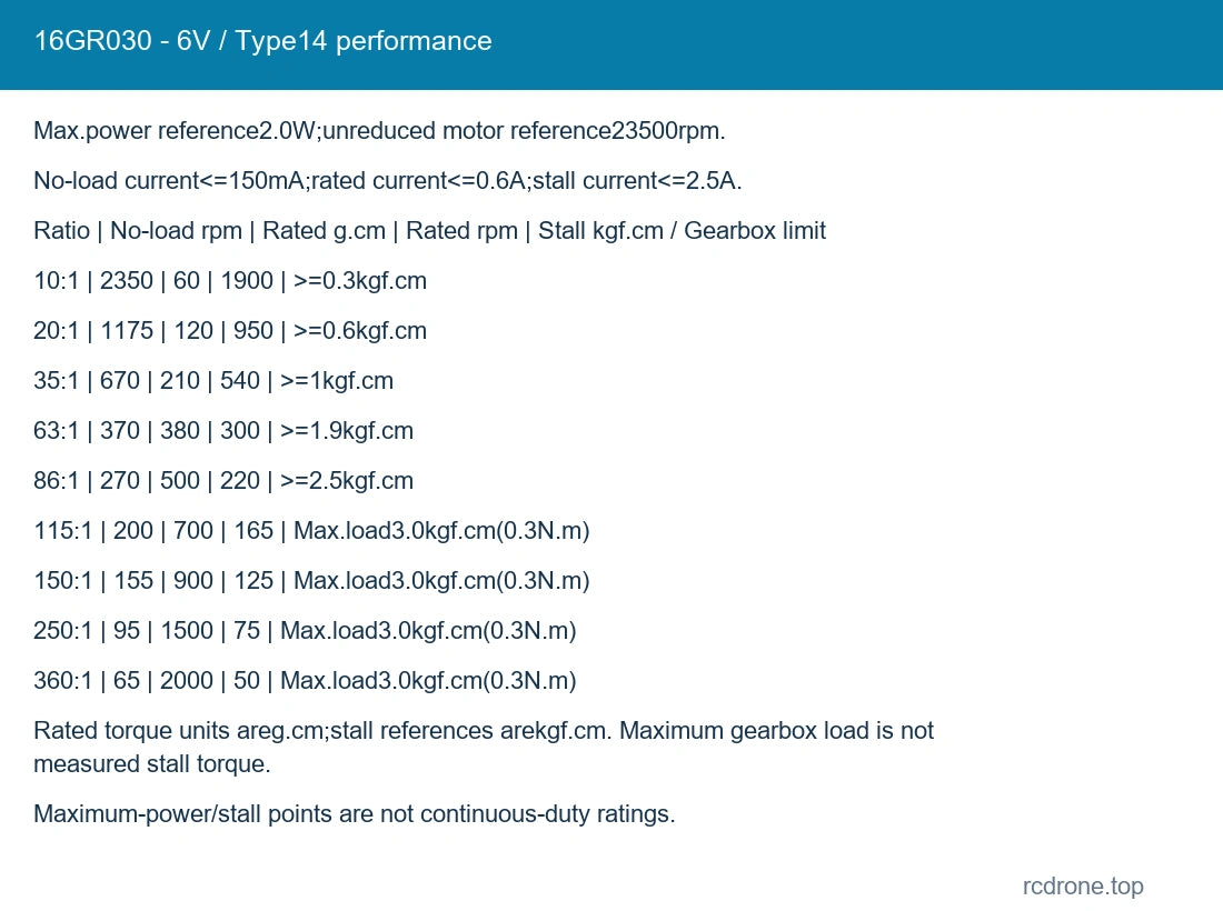 16GR030 - 6V / Type14 performance