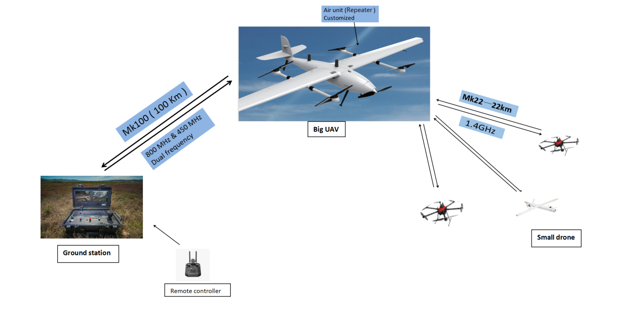 Maestro MK100, Long-distance UAV transmission system with 100km range and dual IP connectivity for video and data.