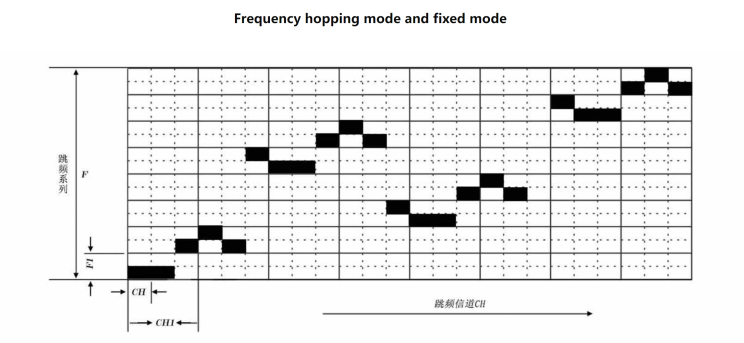 Maestro MK100, Reliable video and data transmission over long distances using frequency-hopping and fixed modes, up to 100 km.