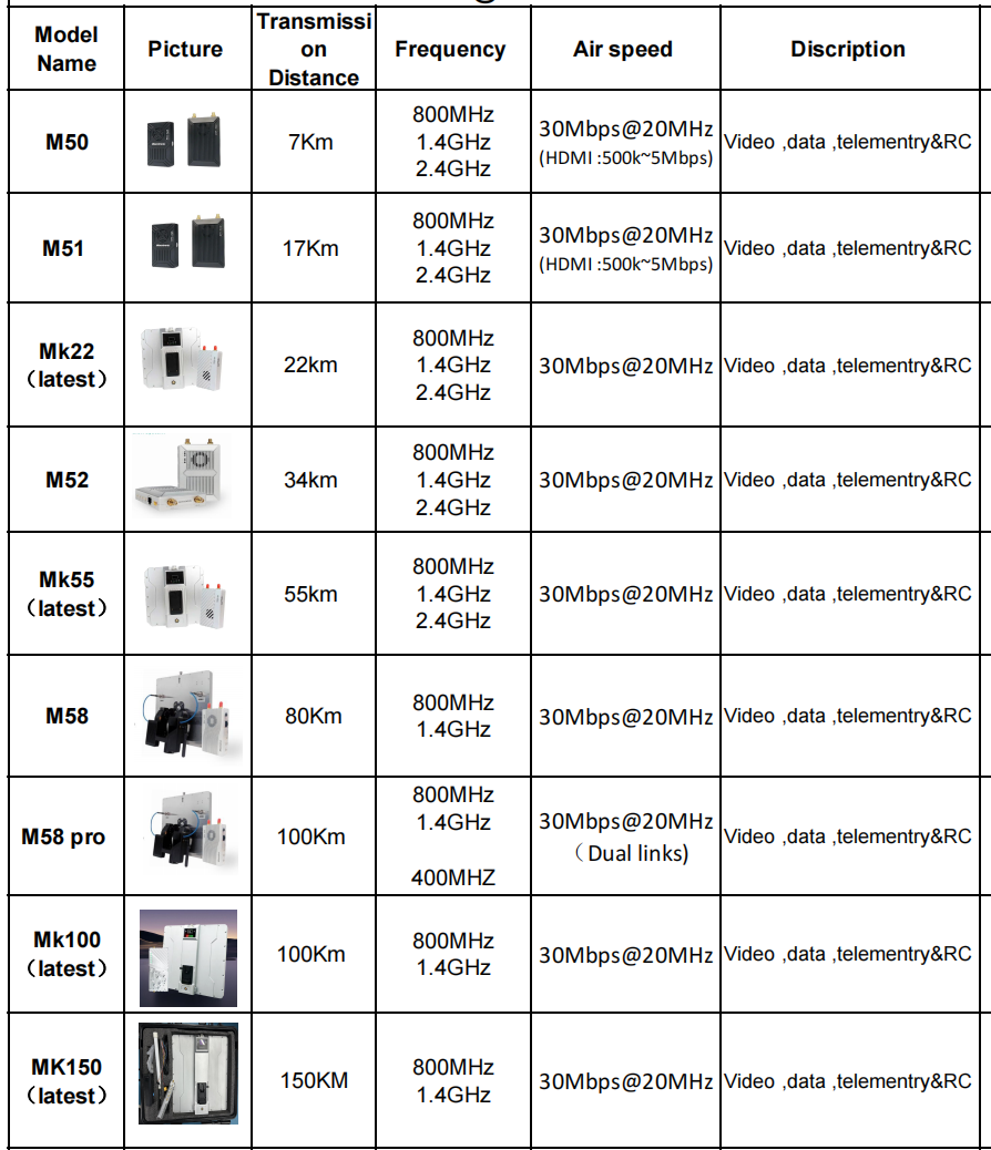 Maestro MK100, Long-range UAV transmission system for HD video and real-time data transfer over 100km.