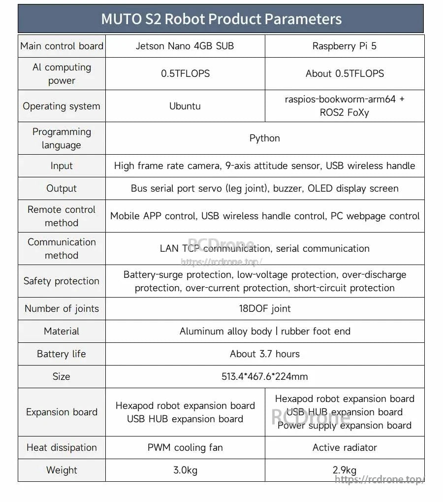 MUTO S2 robot parameters table comparing Jetson Nano 4GB USB and Raspberry Pi 5 versions, 18DOF, Python.