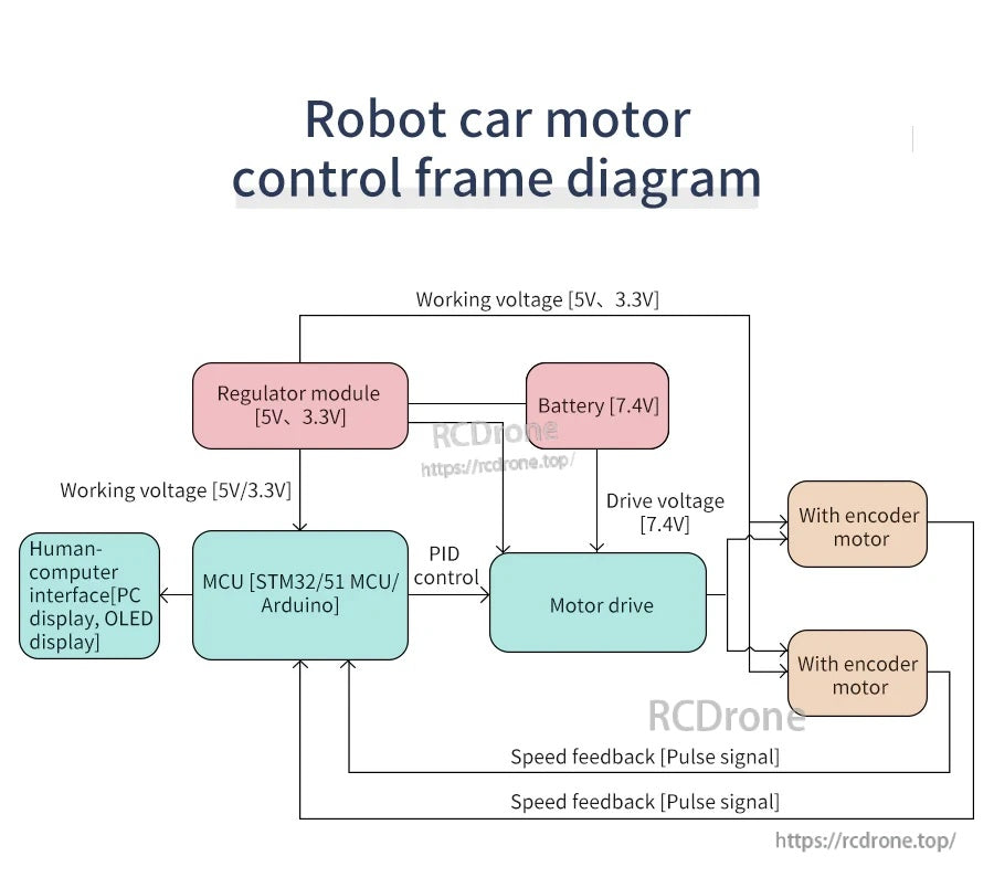 Robot car motor control block diagram with 7.4V battery, regulator, MCU, motor driver, and encoder feedback signals