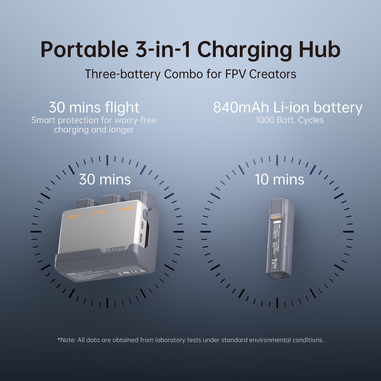 CaddxFPV, Portable 3-in-1 FPV charging hub: 30-min flight, 10-min charge, 840mAh battery with smart protection, lab-tested.