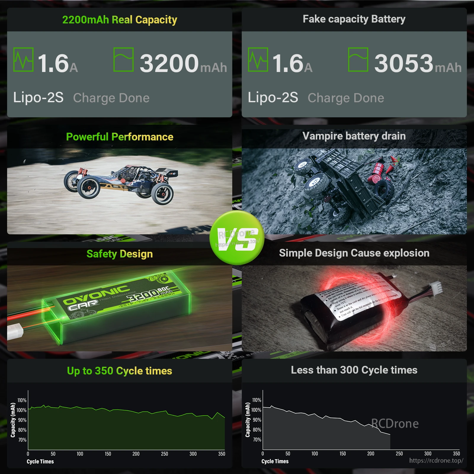 OVONIC vs generic LiPo comparison graphic showing capacity readout and cycle-life performance claims