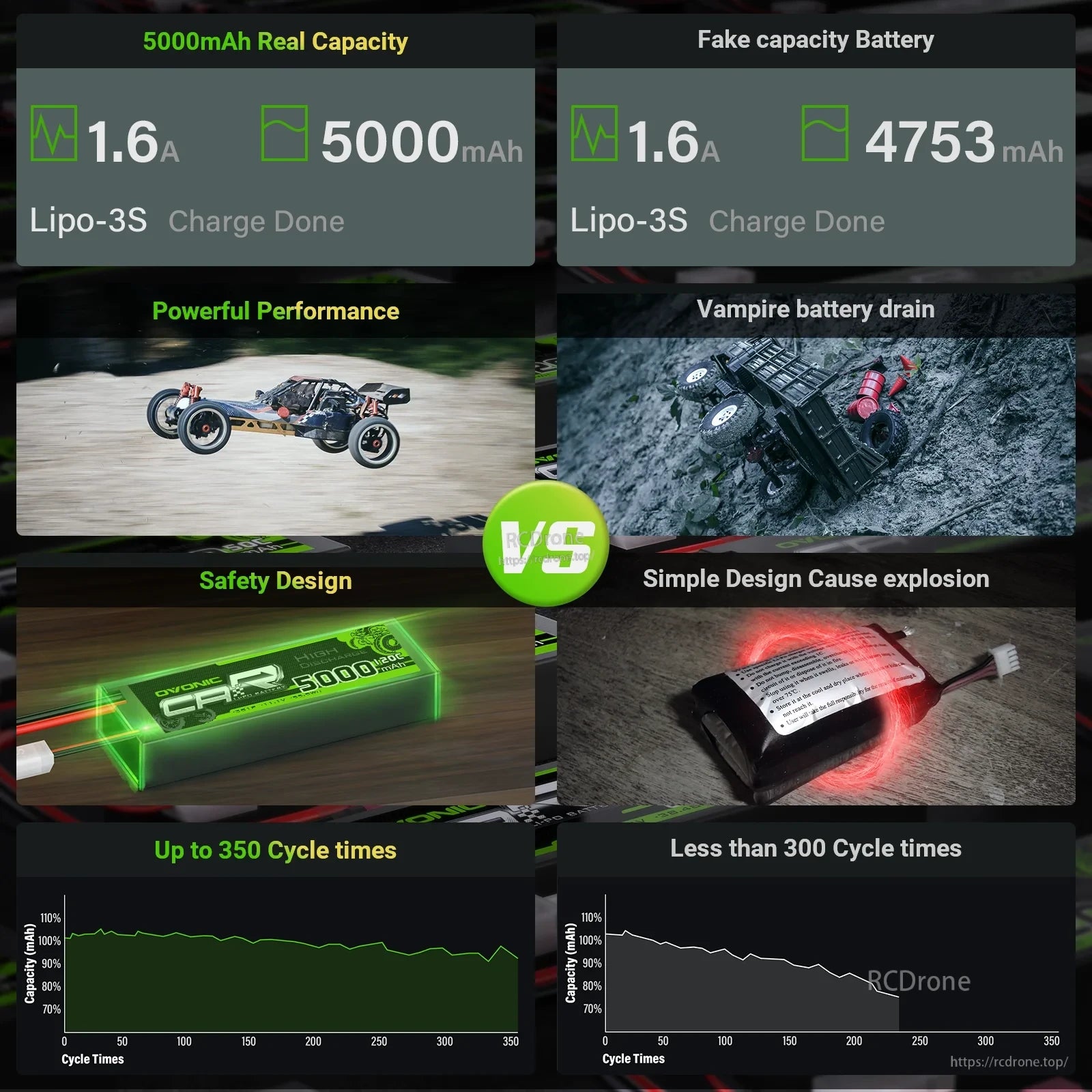 Performance comparison graphic: 5000mAh real capacity and up to 350 cycles vs lower-capacity battery example