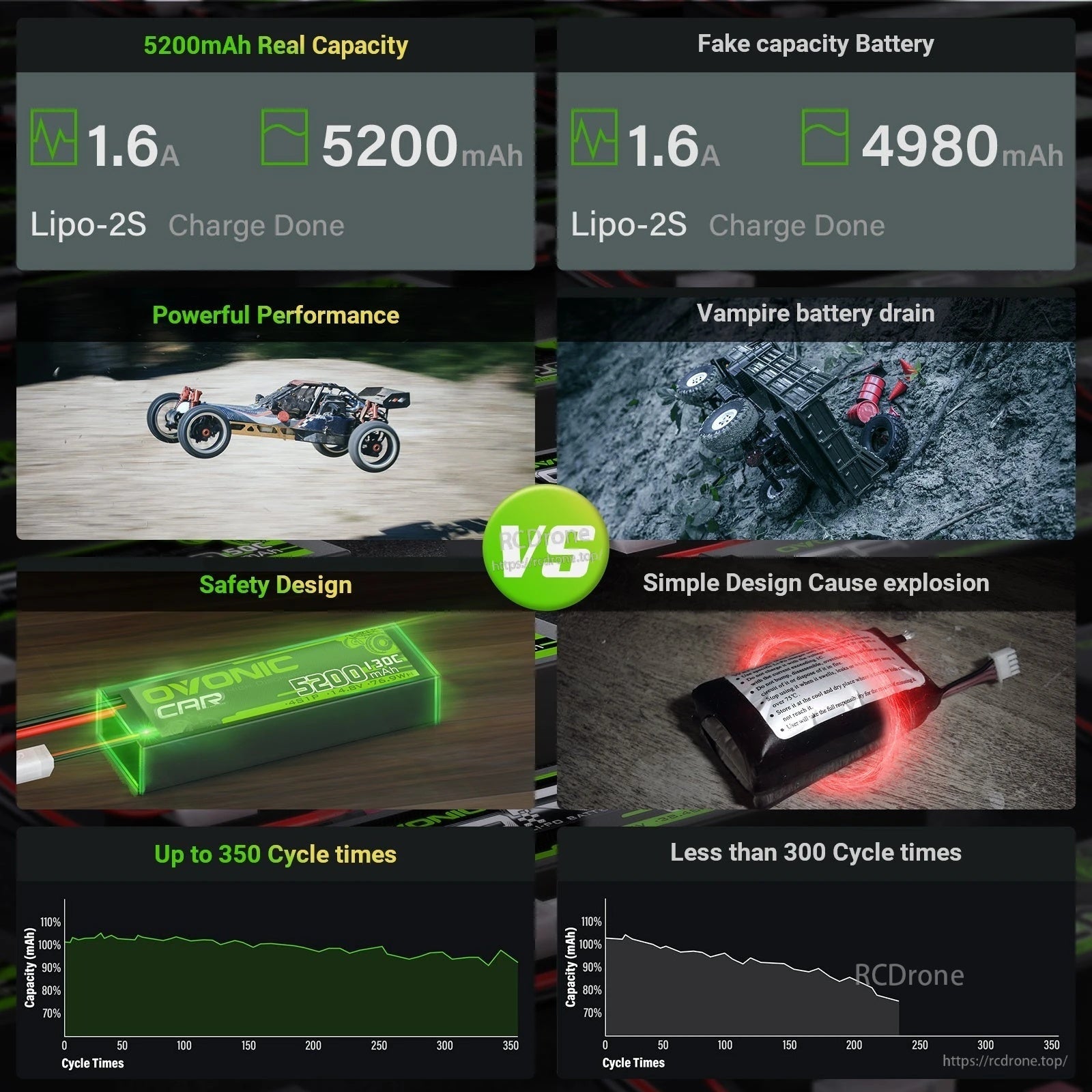 Performance comparison graphic highlighting 5200mAh real capacity and cycle-life vs lower-rated packs