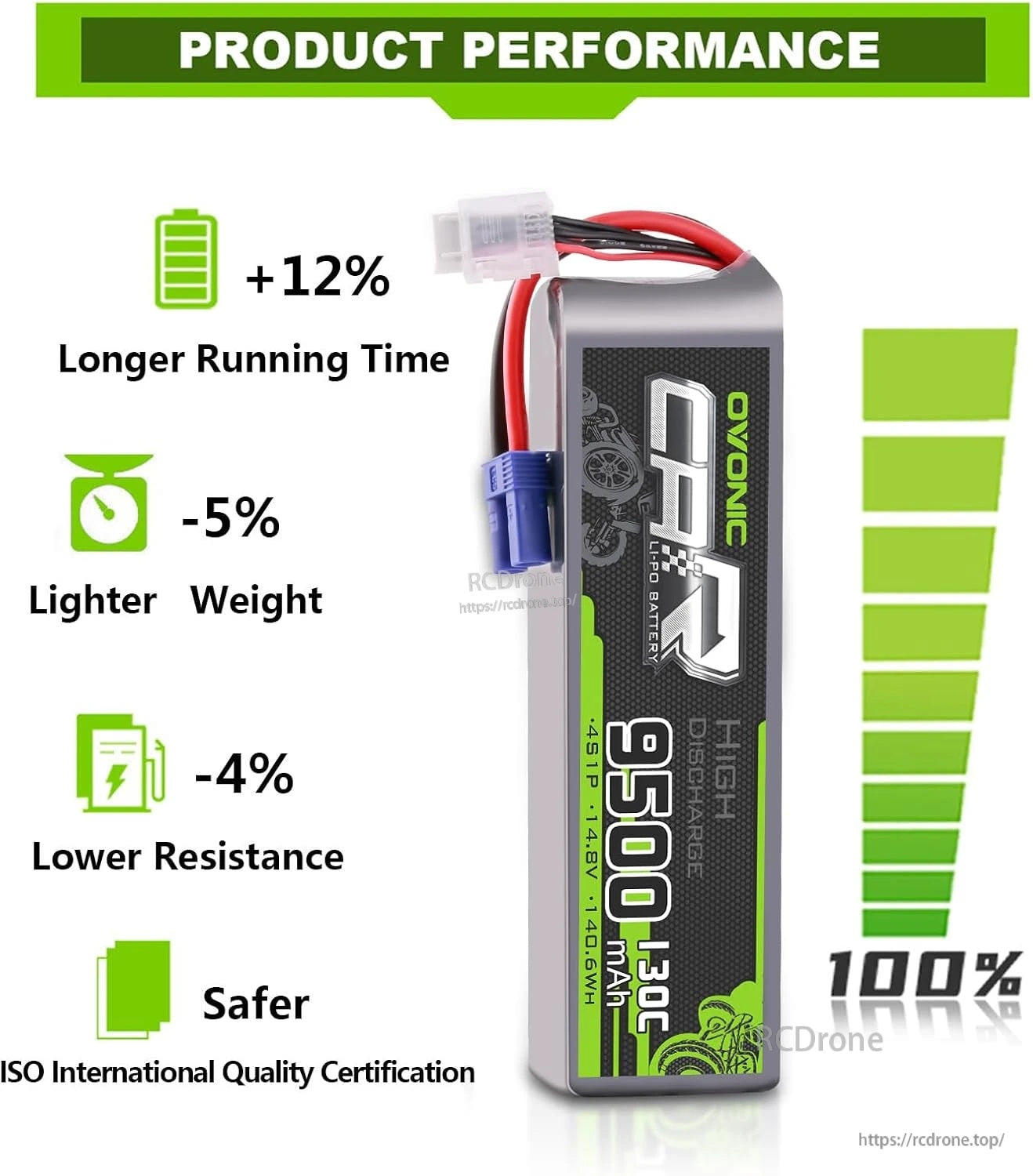Ovonic 4S 9500mAh 130C LiPo battery performance graphic with longer runtime, lighter weight, and lower resistance claims