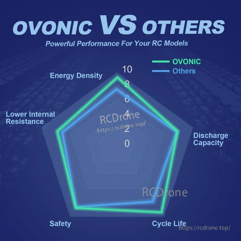 OVONIC vs others performance radar chart showing energy density, discharge capacity, cycle life, safety, and lower resistance