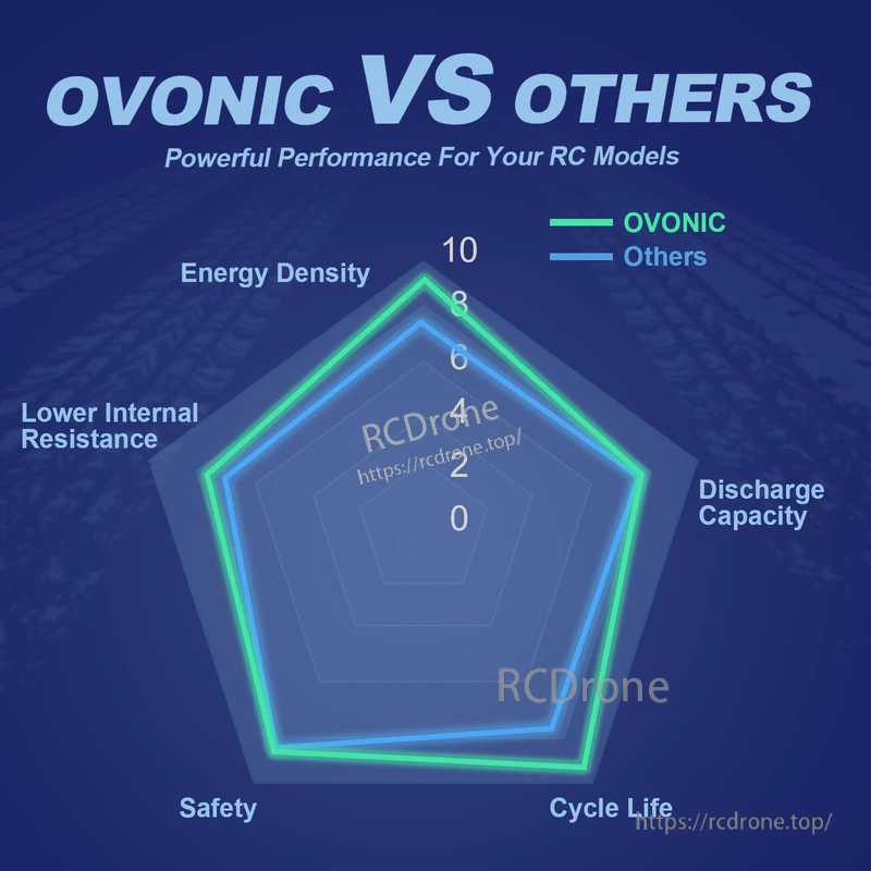 OVONIC vs others performance radar chart comparing energy density, discharge capacity, safety, cycle life and resistance