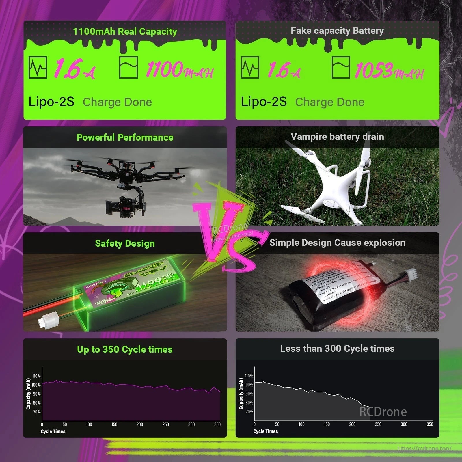 Graphic comparing 1100mAh real capacity vs fake capacity LiPo, plus cycle life and safety design claims