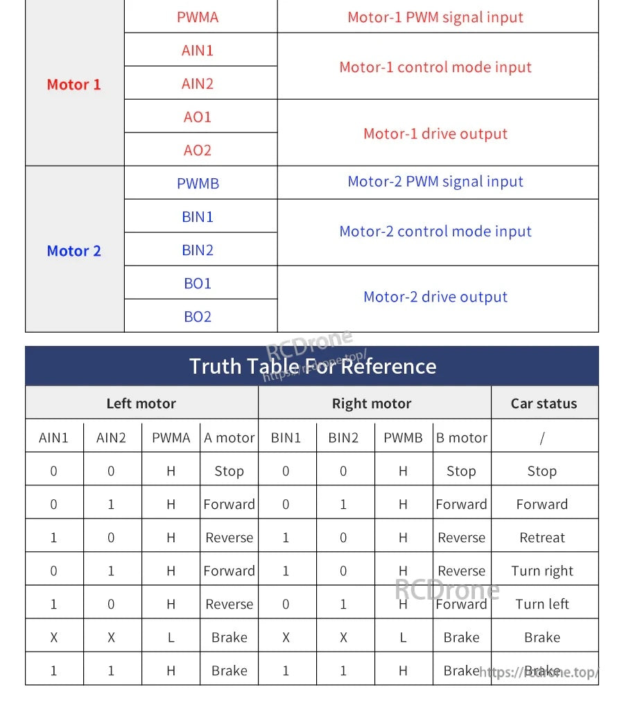 TB6612 control truth table showing input states for forward, reverse, brake, stop, and turning motions