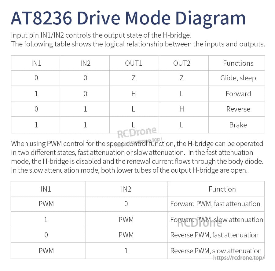 AT8236 motor driver mode diagram showing IN1/IN2 logic table for forward, reverse, brake, and sleep states