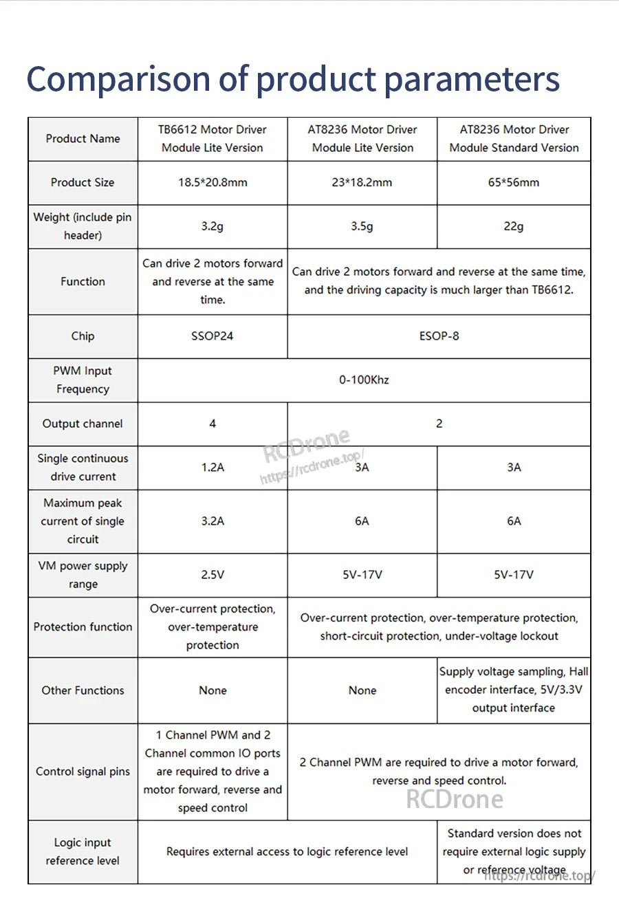 Comparison table of TB6612 vs AT8236 motor driver modules, listing size, current capacity, voltage range, and functions