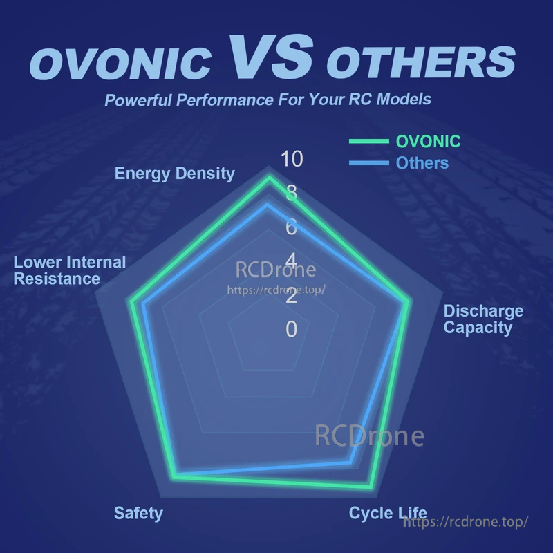 OVONIC vs others radar chart comparing energy density, discharge capacity, cycle life, safety and internal resistance