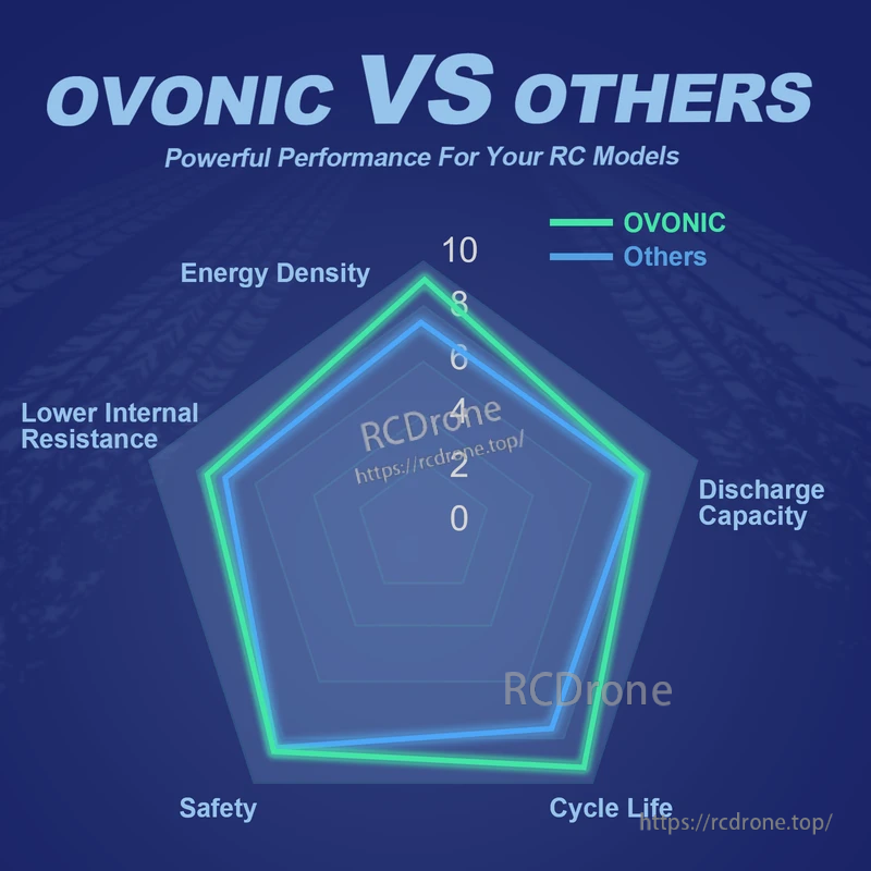 OVONIC vs others radar chart comparing energy density, discharge capacity, cycle life, safety and internal resistance