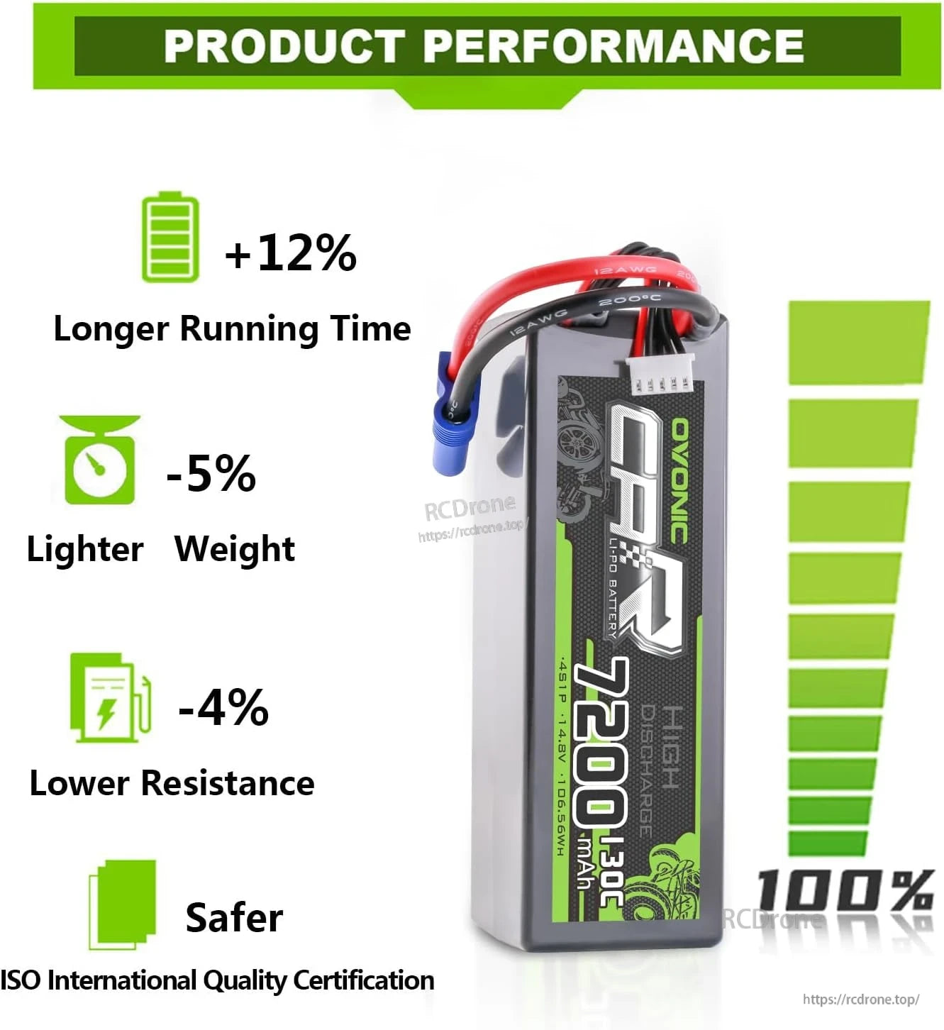 OVONIC 7200mAh 130C 4S LiPo battery upright with performance infographic bars