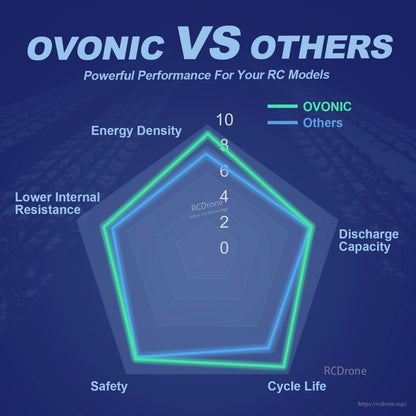 Ovonic vs others radar chart comparing energy density, discharge capacity, cycle life, safety, internal resistance