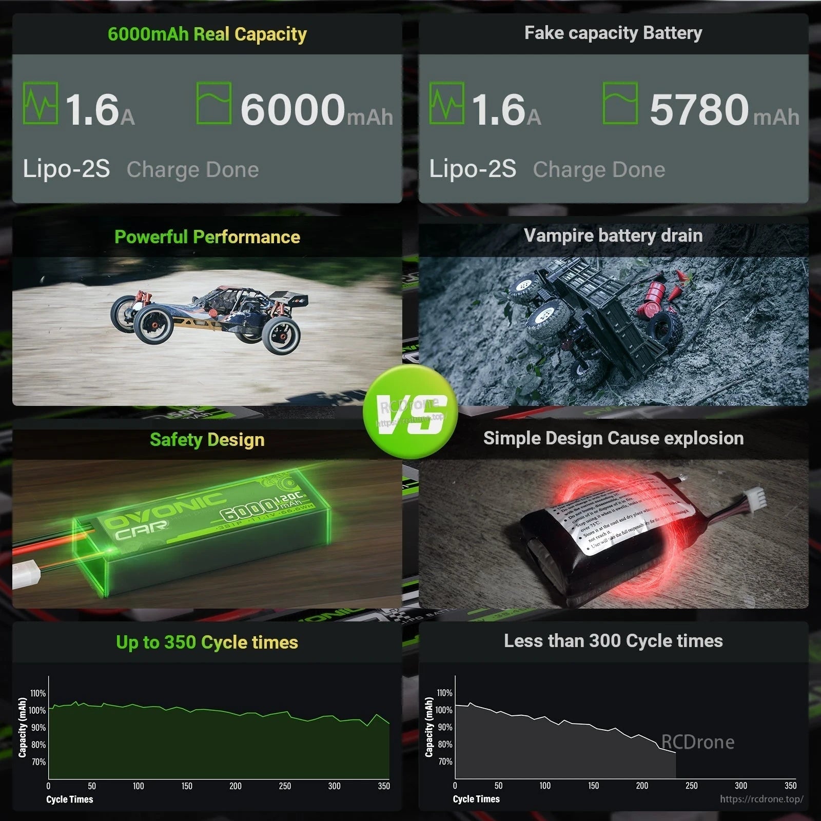 Capacity and cycle life comparison graphic: 6000mAh real capacity vs 5780mAh and cycle-time charts