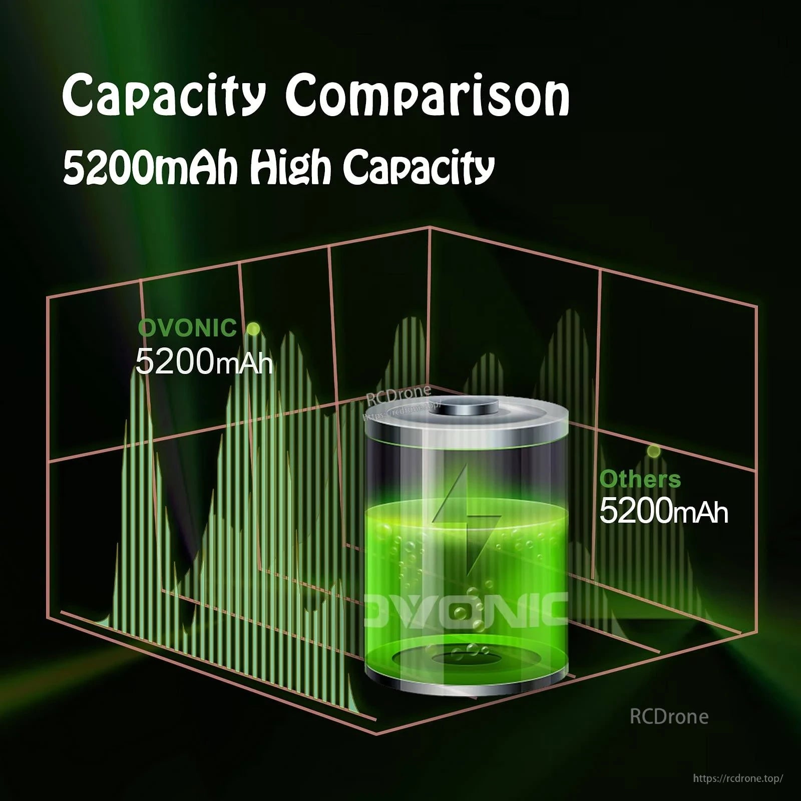 Capacity comparison graphic highlighting 5200mAh high capacity with bar chart and battery icon