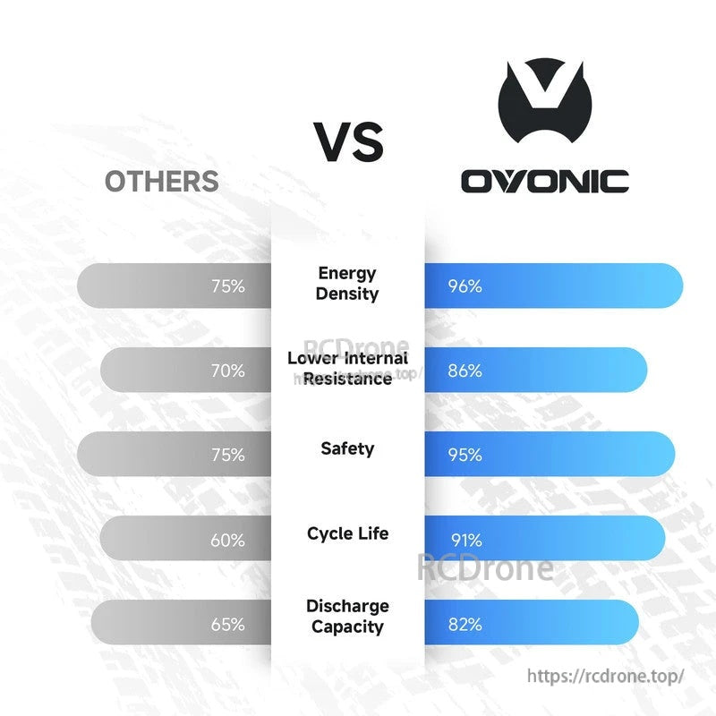 Ovonic vs others comparison chart for energy density, internal resistance, safety, cycle life and discharge capacity