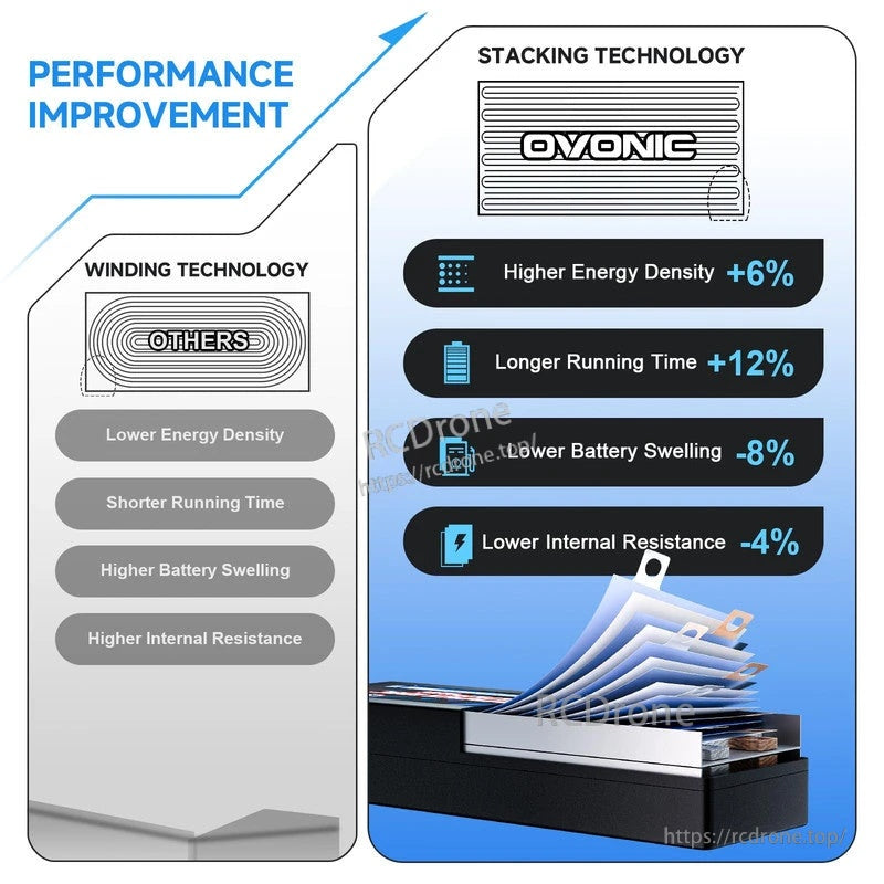 Ovonic stacking technology performance improvement graphic with higher energy density, longer run time and lower swelling
