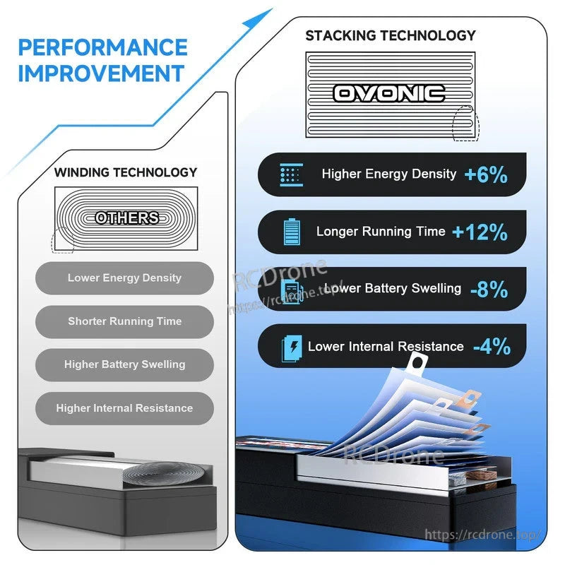 Ovonic performance improvement graphic highlighting higher energy density and longer runtime with lower swelling and resistance