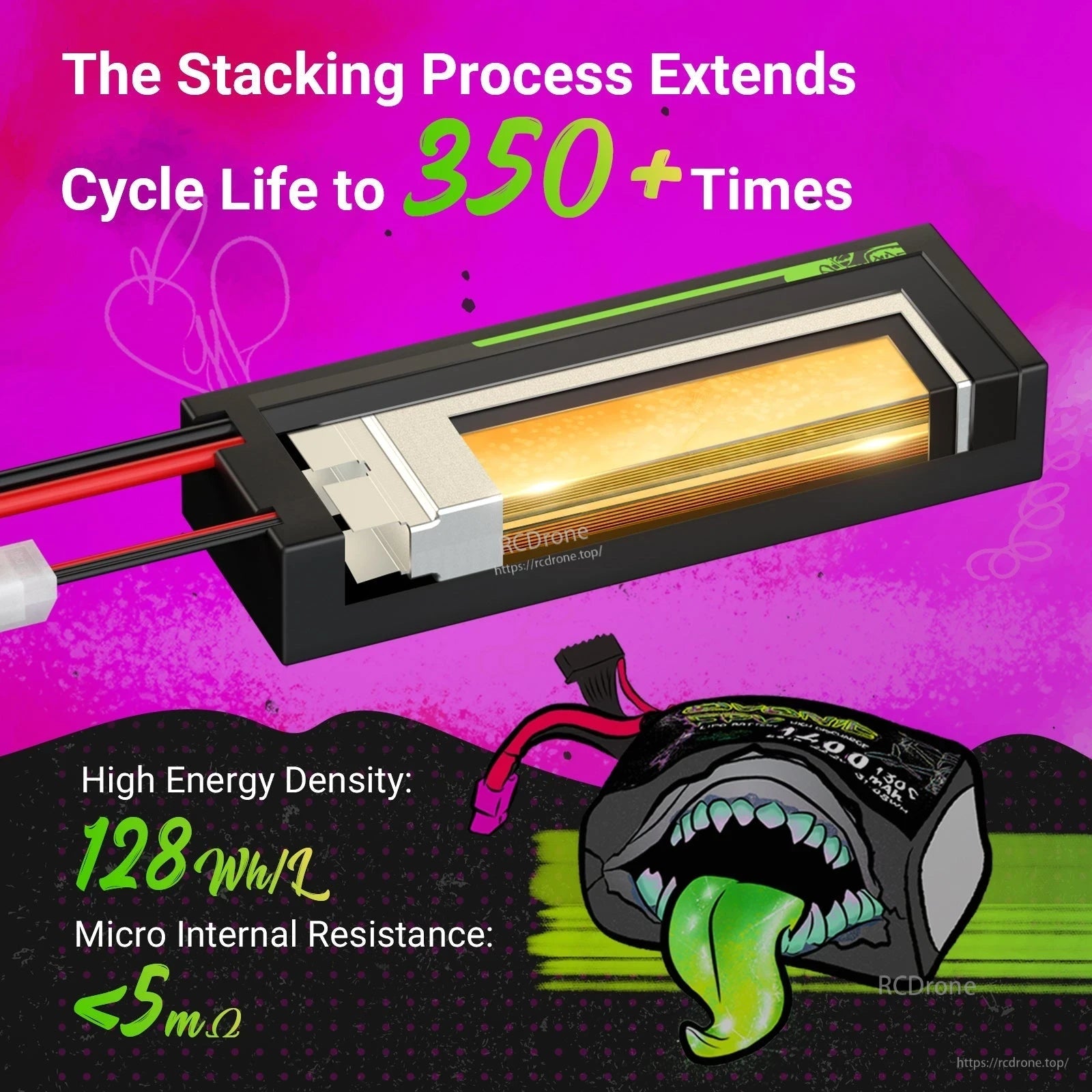 Cutaway graphic showing LiPo cell stacking process, 350+ cycle life, 128Wh/kg energy density, <5mΩ resistance