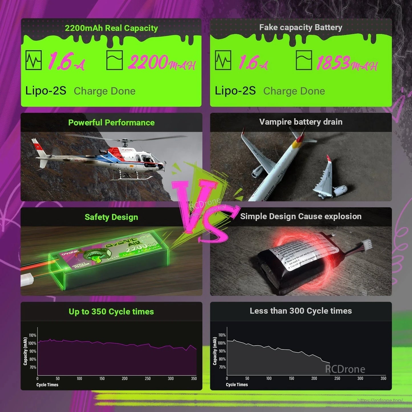Infographic comparing “real capacity” vs “fake capacity” LiPo batteries with performance and cycle life charts