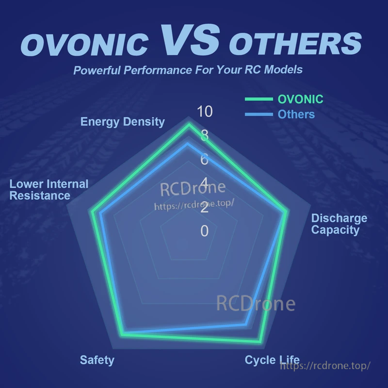 OVONIC vs others radar chart comparing energy density, discharge capacity, cycle life, safety, and internal resistance